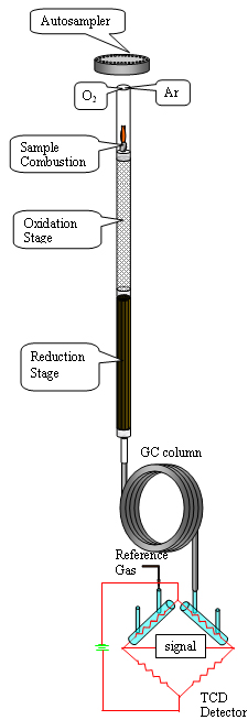 Elemental Analysis reactor